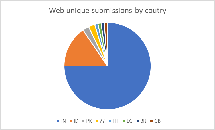 VirusTotal submits by country