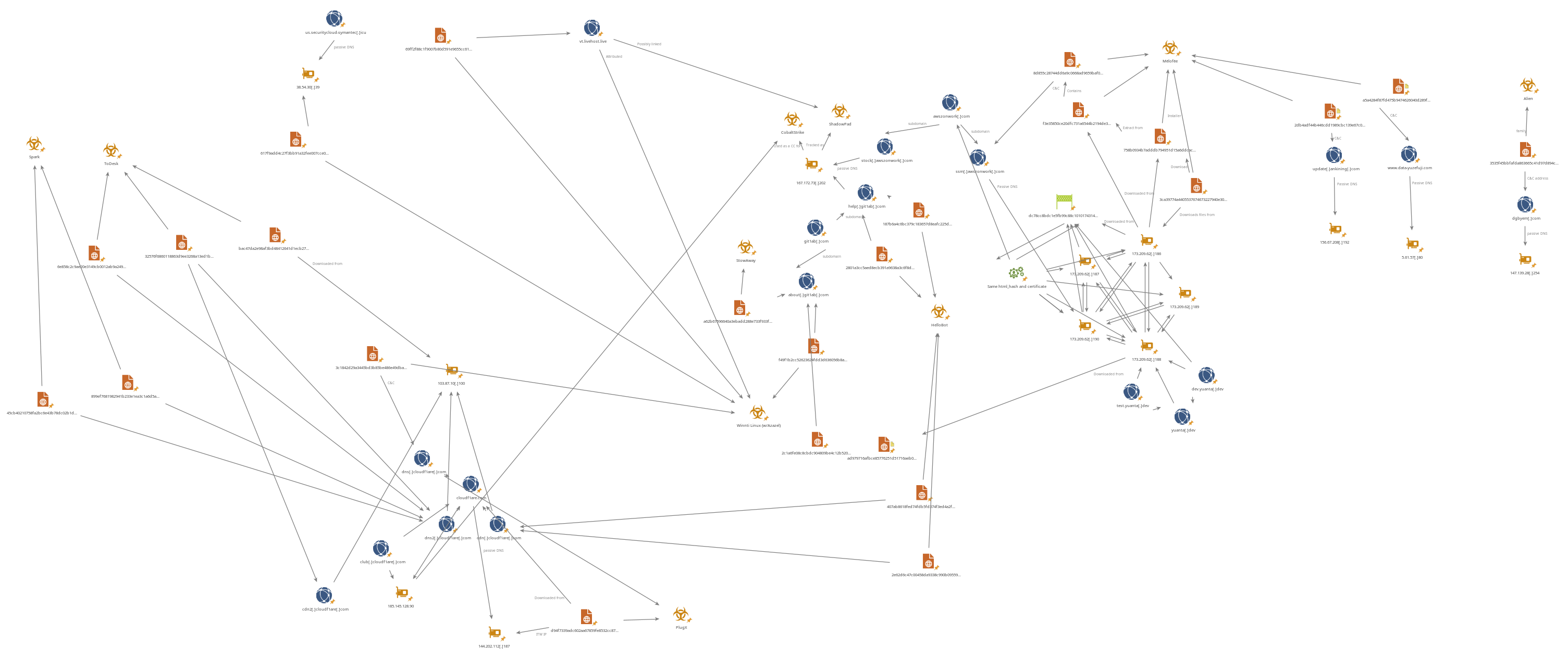 Investigation graph